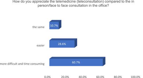 Figure 1 Perception of teleconsultations by GPs compared to in-person consultations.