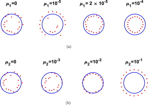 Figure 6. Example 1, aperture case, Γ is 2/3 of the exterior circle: Reconstructions with p=5% noise, (a) for various values of μ1 and μ2=0, (b) for various values of μ2 and μ1=0, for inverse problem (Equation1(1) μΔu−∇p=u0ϱ∂u∂x1inΩ∖D¯,(1) )–(Equation4(4) u=fon∂Ω,(4) ) and (Equation6(6) ∇p=honΓ,(6) ).