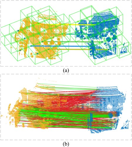 Figure 7. An example to show that the matching result of GGR. Green lines represent correct correspondence and red lines represent mismatches. (a) Grid correspondence. (b) Refinement result.