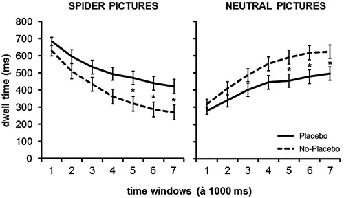 Figure 2. Mean dwell times and standard errors for spider and neutral pictures. Significant differences are labelled (*).