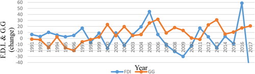 Figure 3. The relationship between F.D.I. and G.G. Source: Calculated by authors from O.E.C.D. and Our World in Data databases.