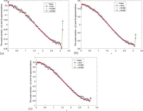 Figure 11. The exact solution and regular solution of fractional Landweber regularization method by using the a posteriori parameter choice rule for Example 5.4. (a) α=1.2, (b) α=1.5, (c) α=1.8.