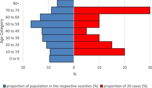 Figure 4. Relative age distribution of BoDV-1 cases (red) and general population (blue) in the counties with cases. Counties with two cases were counted twice. Population data from the Federal Statistical Office of Germany (DESTATIS), census data as of 31 December 2020.