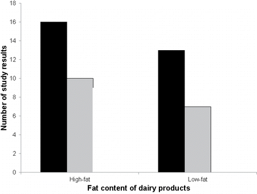 Figure 5. Distribution of the study results labeled as “anti-inflammatory”, “no effect”, and “pro-inflammatory” among the dairy product categories “high-fat” and “low-fat”. The color code indicates the direction of change of the inflammatory marker, i.e., significant anti-inflammatory change (black bars), no significant change (grey bars), and significant pro-inflammatory change (white bars).