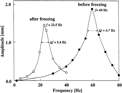 Figure 4. Typical resonance curves for carrot tissue sample before and after freezing-thawing obtained with vibrating reed method.