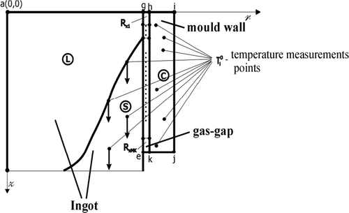 Figure 2. Location of the measurment points.