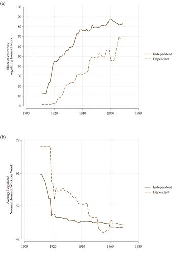 Figure 6. Working-time regulation development for dependent and independent states. (a) Development of share of countries with a Law regulating normal work hours by sovereignty Status. (b) Average normal work hours development for countries regulating working time by sovereignty Status.