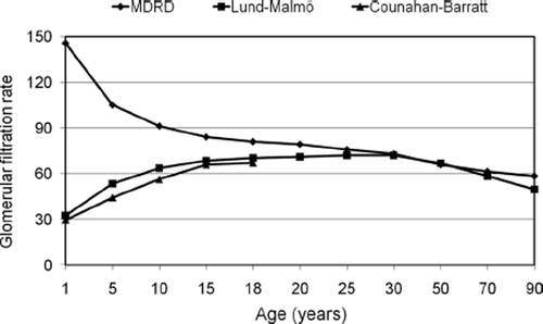 Figure 1. Age-related predictions of glomerular filtration rate (mL/min/1.73 m2) at a constant creatinine level of 80 μmol/L for a female using the Lund-Malmö (LM) [Citation44], the MDRD [Citation37] or the Counahan-Barratt equations [Citation43,Citation44]. The mean heights of Swedish children of different ages [Citation63] were used for the Counahan-Barratt equation.