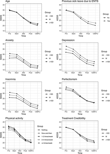 Figure 1. Graphs depicting the estimated mean values from all separate predictors of improvement showing a significant interaction with time on symptoms of exhaustion (crude models), measured with the Karolinska exhaustion disorder scale (KEDS).