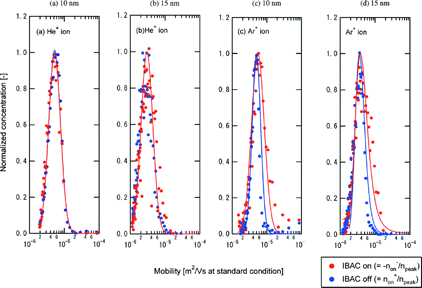 FIG. 8 Change in the mobility spectrum of monodispersed particles measured by the second LP-DMA. The particles are classified by the first LP-DMA to be (a) 5 × 10−6, (b) 3 × 10−6 in mobilities for He+ ion beam and (c) 5 × 10−6, (d) 3 × 10−6 in mobility for Ar+ ion beam.