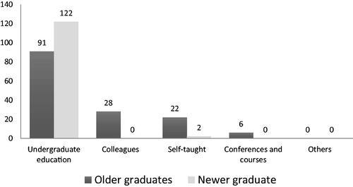 Figure 2. Number of the DPs reporting where they learnt to use electronic apex locators (n = 271). Respondents could select more than one option for this question.