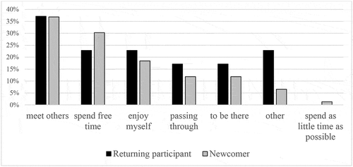 Figure 2. Public space oriented attitudes among returning and new participants