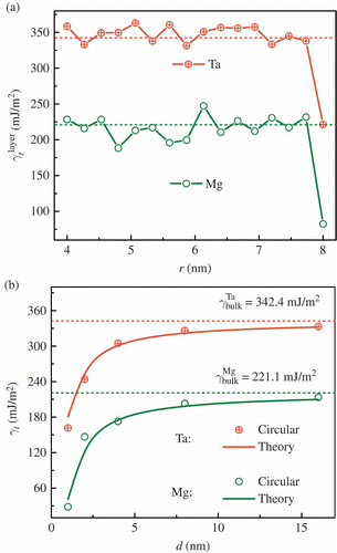 Figure 4. (a) Twin formation energy of individual shells as a function of radial coordinate r and (b) comparison of theory and simulation results. The dashed lines represent the twin formation energies in the bulk.