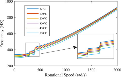 Figure 6. Frequency curve.