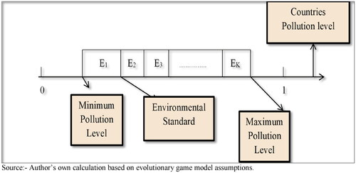 Figure 1. Countries’ strategies for reward and penalty. Source: Author’s own calculation based on evolutionary game model assumptions.