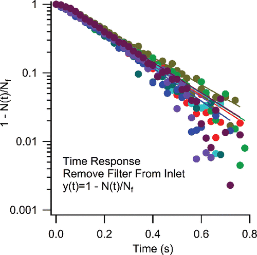 Figure 7. Time response of the vWCPC, shown as the particle concentration normalized with respect to the final concentration, when quickly removing a filter from the inlet. Shown are seven separate tests, each indicated by a different symbol.