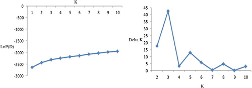 Figure 2. Bilateral charts to determine the optimal number of K (K = 3).