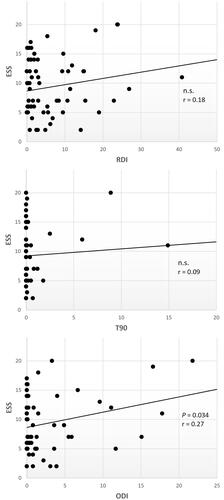 Figure 2 Correlations between sleepiness and respiratory parameters in patients with multiple sclerosis.