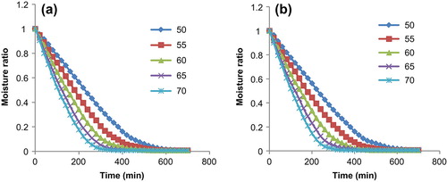 Figure 1. (a) Drying curves-plot of dimensionless moisture ratio vs. drying time for unblanched sample at different drying temperatures. (b) Drying curves-plot of dimensionless moisture ratio vs. drying time for blanched carrot shreds at different drying temperatures