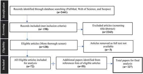 Figure 2. Flow diagram showing literature search and screening process.