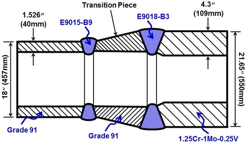 Figure 47. Schematic of a proper design for DMWs where transitions in thickness are necessary. Note that the use of a Grade 91 transition piece places the DMW in the thicker component and therefore at a much lower operational stress.