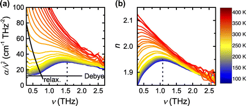Figure 7. (colour online) Terahertz spectra of amorphous sorbitol between 80 and 420 K: (a) Rescaled absorption coefficient and (b) refractive index. The solid lines are plotted to guide the eye and highlight the Debye and relaxational contribution to the rescaled absorption coefficient. The dashed lines highlight the frequency of the peak maximum which is observed at 1.55 THz in (a) and 1.08 THz in (b).