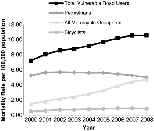 Figure 1 Road traffic mortality rate for vulnerable road users in Brazil, 2000 to 2008.