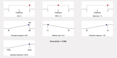 Figure 8. Results of optimization of operating parameters.