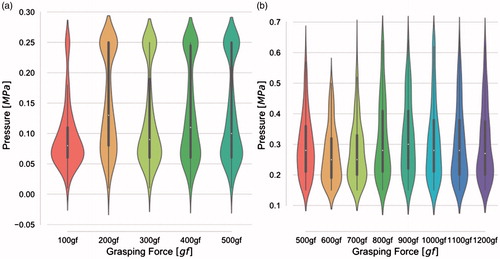 Figure 8. Violinplot for Dry run mode tests using 4LW type film (0.05 MPa ≤ p ≤ 0.20 MPa) from 100gf to 500gf in 100gf steps and using LLLW type film (0.20 MPa ≤ p ≤ 0.60 MPa) from 500gf to 1200gf in 100gf steps (a,b).