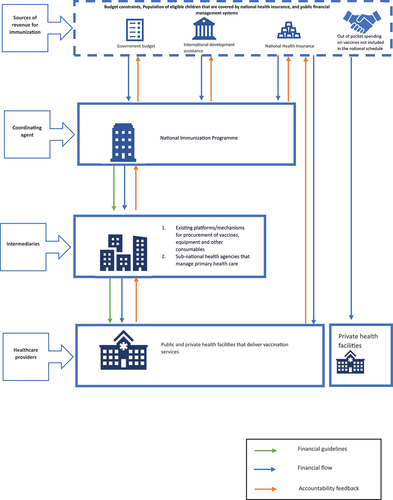 Figure 2. Proposed NHI-NIP collaboration framework for financing vaccination.