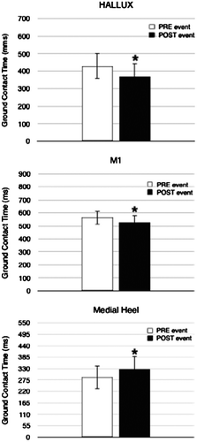 Figure 1. Variations (ms) of contact time for hallux, first metatarsal head (M1) and medial heel after a triple jump event.