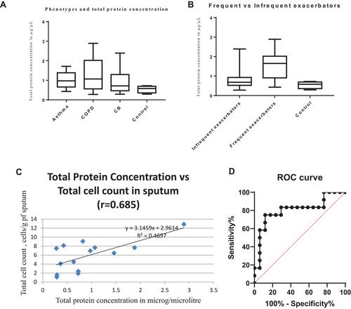 Figure 5 (A) Total protein concentration in the different phenotypes of airway disease was significantly different (p = 0.0344, Bartlett’s test); (B) Significant difference in total protein concentration in “ exacerbation prone” compared to “infrequent exacerbators” or non-exacerbators (p = 0.0184). (C) Correlation between total protein concentration vs total cell count in sputum quantitative assay. (D) Receiver operator characteristic curve for total protein concentration and exacerbators; Area under curve = 0.8039 (95% confidence interval 0.6260 to 0.9818).