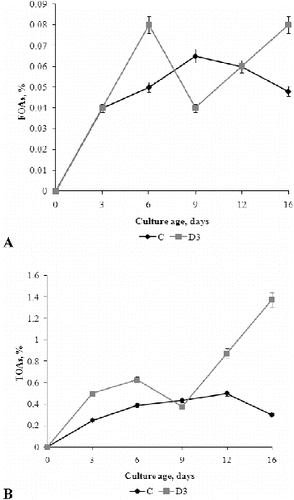 Figure 6. Concentration of FOAs (A) and TOAs (B) in the fermentation broth of P. chrysogenum grown in Czapek–Dox medium with (D3) and without (C) 0.3% detergent, compared to non-inoculated control (ncD3).