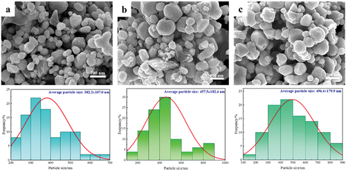 Figure 7. The SEM images of the synthesised copper particles at different reaction temperatures and their particle size distribution: (a) 420°C (b) 440°C (c) 460°C.