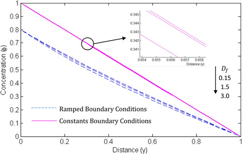 Figure 8. Concentration profile for different values of Df.N=2,Pr=0.71, Sc=0.60,Sr=0.15.