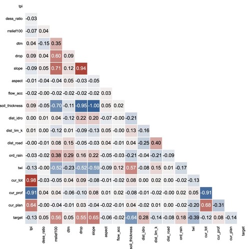 Figure 3. Pairwise correlation of all continuous numerical features originally included in the study.