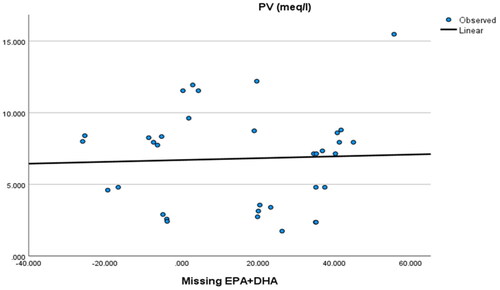 Figure 1. Correlation between missing EPA + DHA (labelled minus actual content) and peroxide values (PV).