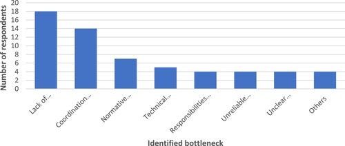 Figure 9. Main types of bottlenecks identified from the responses and the frequency of their mentions.