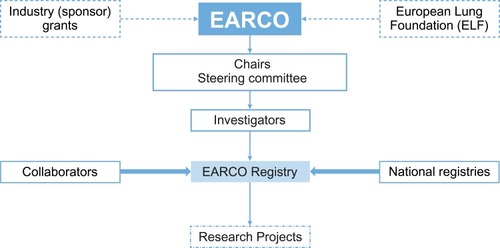 Figure 3 Structure of the European Alpha-1 Research Collaboration (EARCO). The center of the initiative is the EARCO registry, which works closely with national registries and all collaborators (investigators, physicians, clinicians) who will provide data and allow the registry to grow.