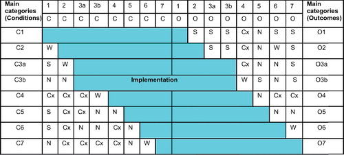 Figure 2. Project conditions (C) and outcomes (O) – structure of the activities and relationships (S-strong relationship; W-weak relationship; N-no relationship; Cx-conflicts).