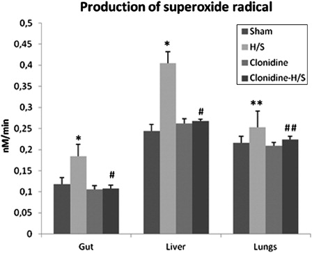 Figure 3. Production of superoxide radical in the gut, liver, and lungs (values expressed as mean ± SD). Sham, n = 8: rats were subjected to surgical artery cannulation alone. H/S, n = 8: rats were subjected to H/S. Clonidine, n = 8: rats pre-treated with clonidine were subjected to the surgical artery cannulation. Clonidine-H/S, rats pre-treated with clonidine were subjected to H/S. *P < 0.001 compared to sham, **P < 0.05 compared to sham, #P < 0.001 compared to H/S, ##P < 0.05 compared to H/S.