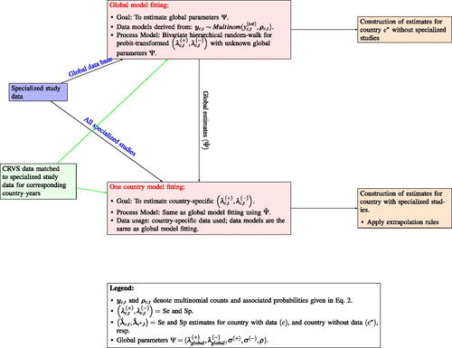 Fig. 4 Diagram of the BMis model process. Red boxes refer to two stages: (a) Global model fitting (top), which yields inputs for (b) One country model fitting (bottom). The orange box refers to post-processing of sensitivity and specificity estimates for countries with and without specialized studies. Purple and green boxes refer to data inputs.