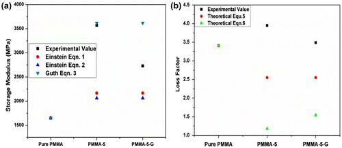 Figure 4 Plots of experimental and theoretical storage modulus (a) and loss factor (b) of pure PMMA, PMMA-5, and PMMA-5-G nanocomposites at 200°C