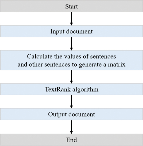 Figure 6. Diagram of the analysis process using the TextRank algorithm method to generate response.