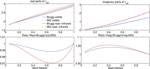 FIG. 9 Comparison of the Bruggeman and Maxwell-Garnett effective dielectric constants for soot fractions varying between 0 and 1 in the visible (λ=0.628 μm) and near-infrared (λ=1.1 μm) cases. The upper figures compare Display full size and Display full size while the lower panels show the ratios of the estimates for two theories. (Color figure available online.)