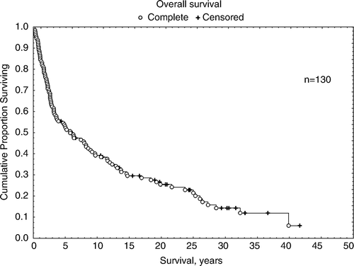 Figure 1.  Survival in the whole group, overall survival. Information was available for 139 patients. Median survival was 6.1 years and mean survival was 10.5 years.