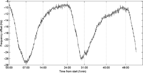 Figure 4. Long-term frequency drift of the 1.5T magnet, demonstrating the principally diurnal change as well as variable components that lead to poor predictability of the behaviour.