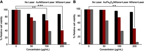 Figure 4 Relative viabilities of MCF7 cells after incubation with different concentrations of (A) Au/MXene and b) Au/Fe3O4/MXene, and MXene followed by NIR 808-nm laser irradiation at the power density of 1.0 W/cm2 for 5 mins. Data are represented as the mean ± SE for triplicates and normalized to the control (no laser-treated cells). The experiments were done in three different times, and similar results were obtained. Significant differences were calculated at (**)=p<0.01; (***)=p<0.001.