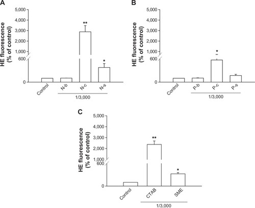 Figure 4 Effects of nanoparticles and cationic surfactants on O2•− production of human neutrophils.Notes: (A) Lipid nanoparticles; (B) polymeric nanoparticles; (C) cationic surfactants. All data are expressed as the mean ± SEM (n=4). *P<0.05; **P<0.01; compared to the control.Abbreviations: CTAB, cetyltrimethylammonium bromide; HE, hydroethidine; N-b, blank NLCs; N-c, CTAB-coated NLCs; NLCs, nanostructured lipid carriers; N-s, SME-coated NLCs; P-b, blank PLGA nanoparticles; P-c, CTAB-coated PLGA nanoparticles; PLGA, poly(lactic-co-glycolic) acid; P-s, SME-coated PLGA nanoparticles; SEM, standard error of the mean; SME, soyaethyl morpholinium ethosulfate.