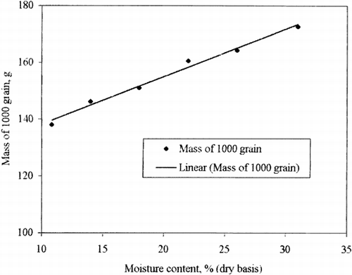 Figure 5. Regression line of mass of 1000 grain of gram.